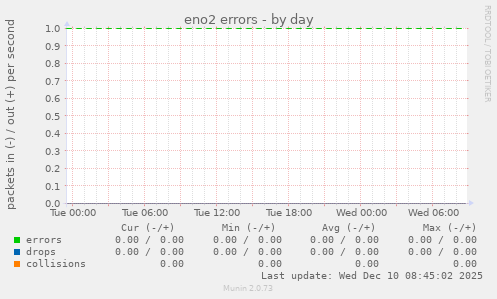 eno2 errors