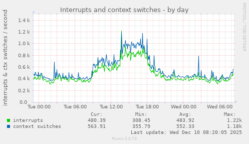 Interrupts and context switches