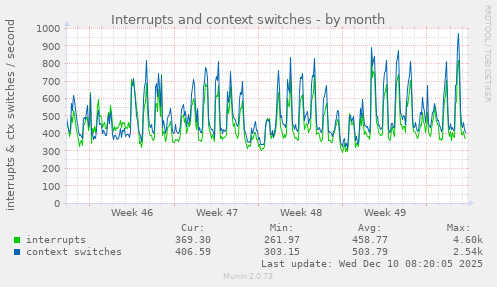 Interrupts and context switches