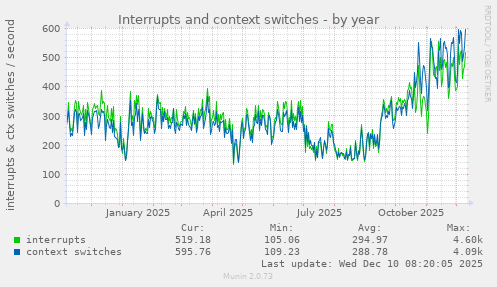Interrupts and context switches