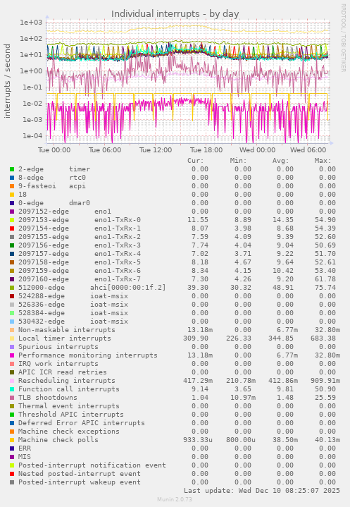 Individual interrupts