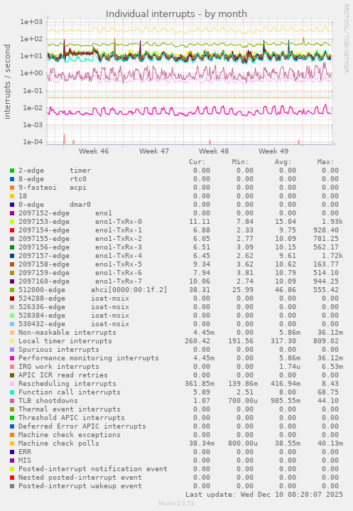 Individual interrupts