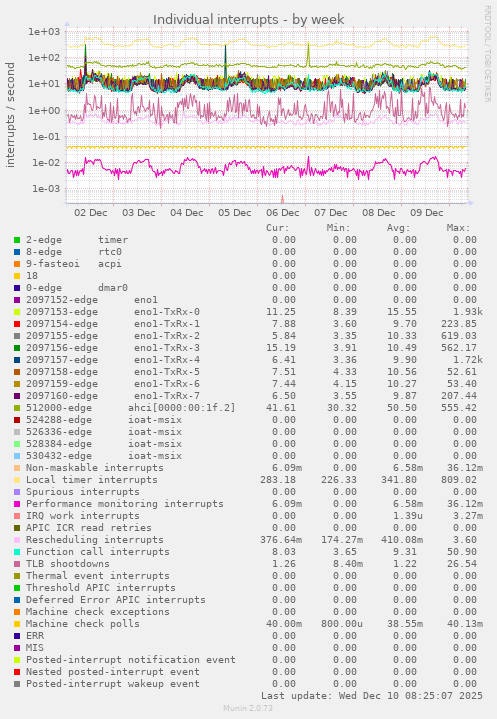 Individual interrupts