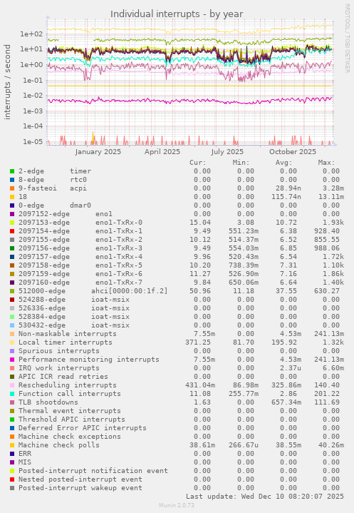 Individual interrupts