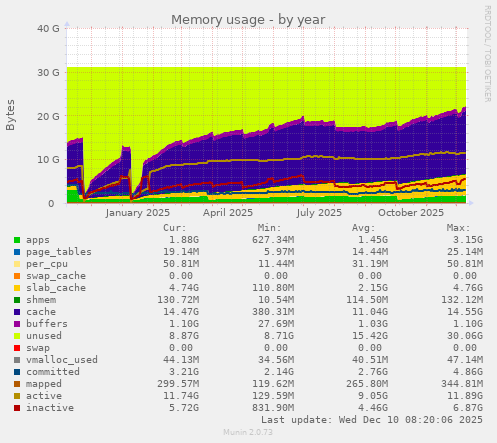 Memory usage