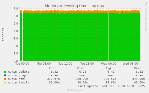 Munin processing time