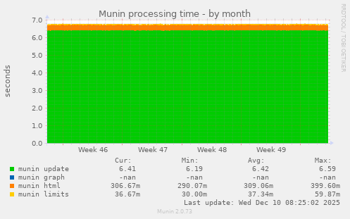 Munin processing time
