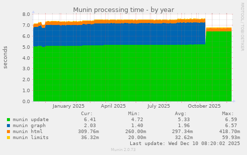 Munin processing time