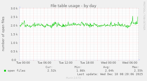 File table usage