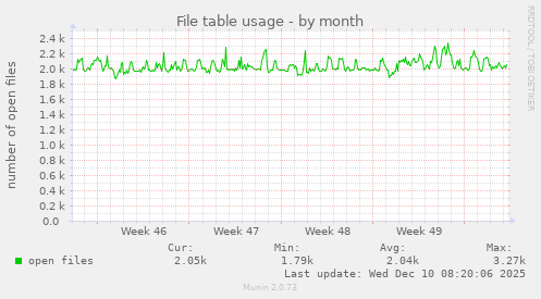 File table usage