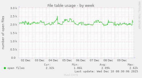 File table usage