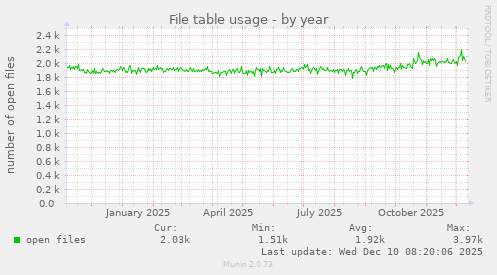 File table usage