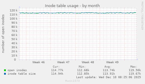Inode table usage