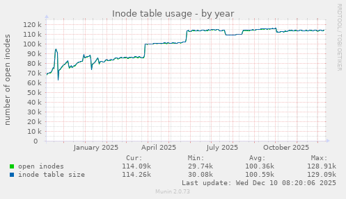 Inode table usage