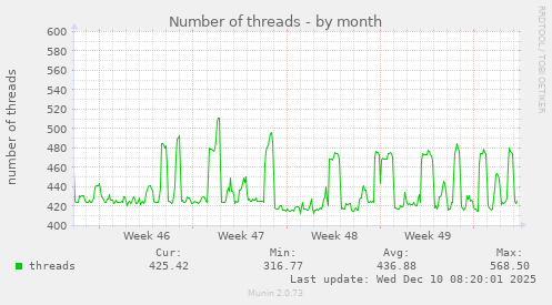 Number of threads