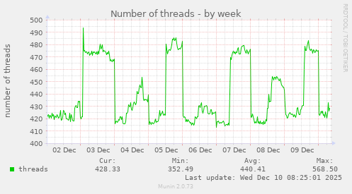 Number of threads