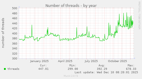 Number of threads
