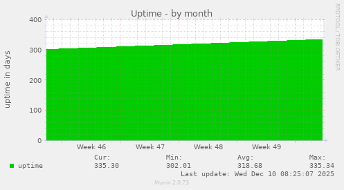 Uptime