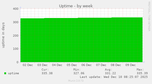 Uptime